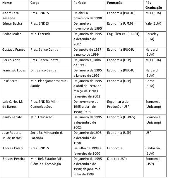 Quadro
1&ndash; Economistas no Governo FHC (1995-2002)