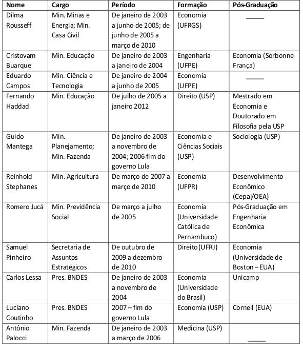 Quadro
2 &ndash; Economistas no Governo Lula (2003-2010)