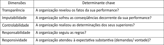 Figura 1 &ndash; Dimens&otilde;es de accountability