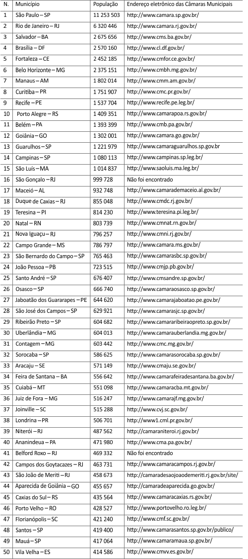 Tabela 1&ndash; Munic&iacute;pios
selecionados, porte populacional e endere&ccedil;o eletr&ocirc;nico dos Legislativos locais