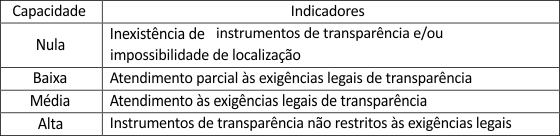 Figura 2 &ndash; Modelo de An&aacute;lise