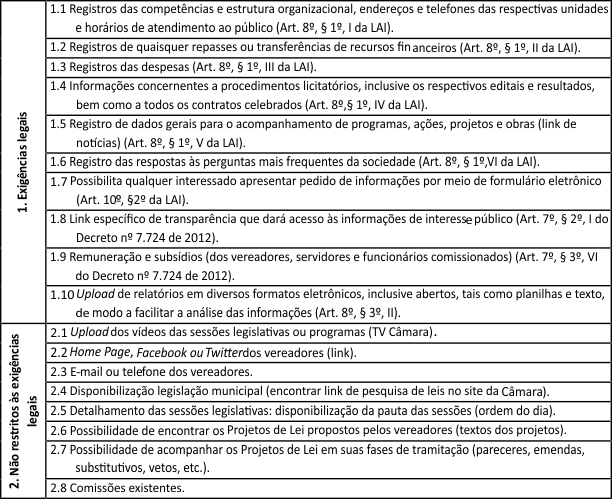Figura 3&ndash; Indicadores de instrumentos de
transpar&ecirc;ncia