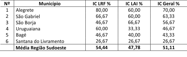 Tabela
8 &ndash; &Iacute;ndices de conformidade Mesorregi&atilde;o Sudoeste