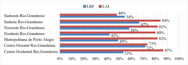 Gr&aacute;fico
1 &ndash; &Iacute;ndices de conformidade por mesorregi&atilde;o