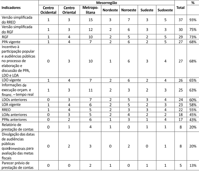 Tabela
9 &ndash; Conformidade por indicador da LRF por mesorregi&atilde;o