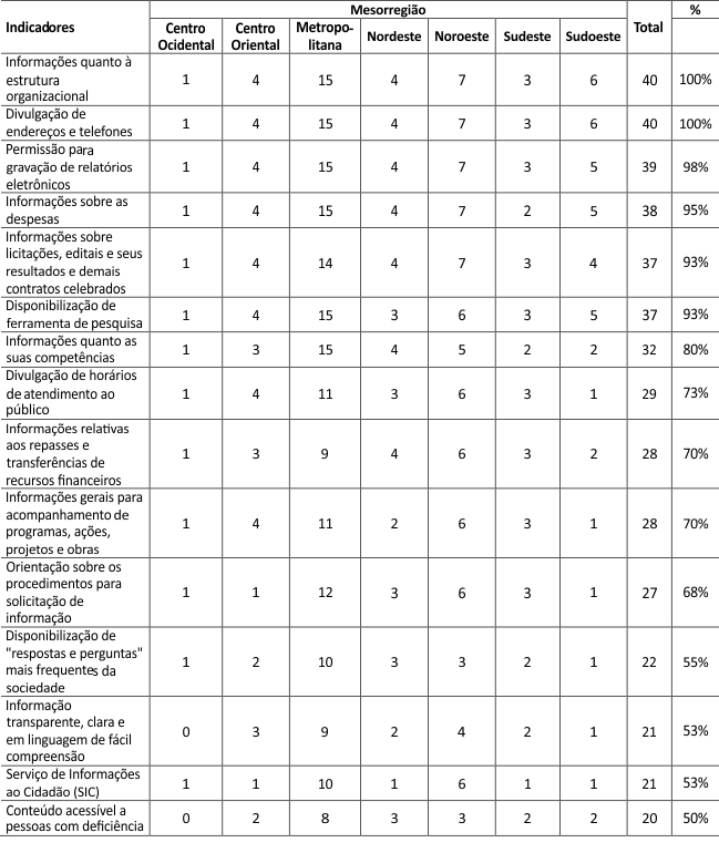 Tabela
10 &ndash; Conformidade por indicador da LAI por mesorregi&atilde;o