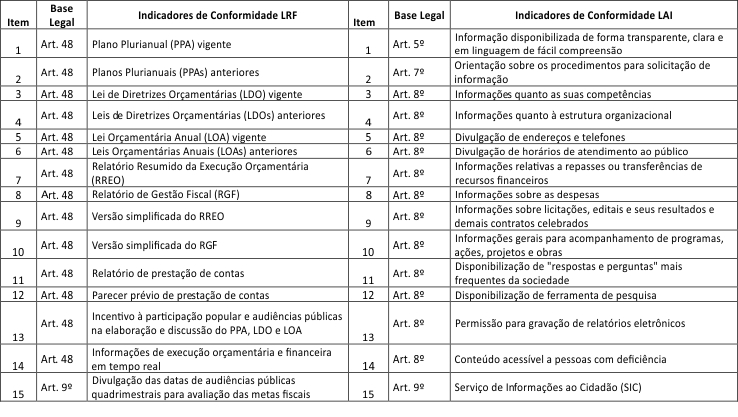 Quadro
2 &ndash; Indicadores de conformidade da LRF e
da LAI
