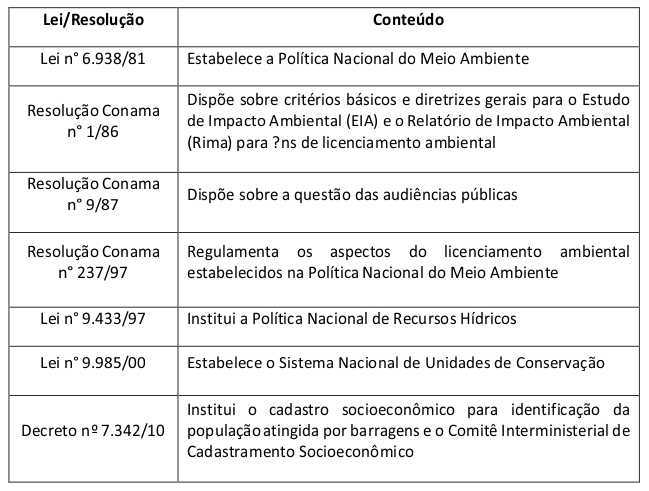 Quadro
1– Regulamentações para a instalação de usinas hidrelétricas