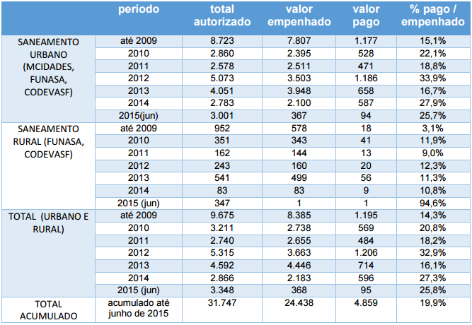 Quadro
1 &ndash; Resumo da situa&ccedil;&atilde;o desde o in&iacute;cio do PAC at&eacute; dezembro/2009 e evolu&ccedil;&atilde;o at&eacute; junho/2015
(Valores em R$ milh&otilde;es)