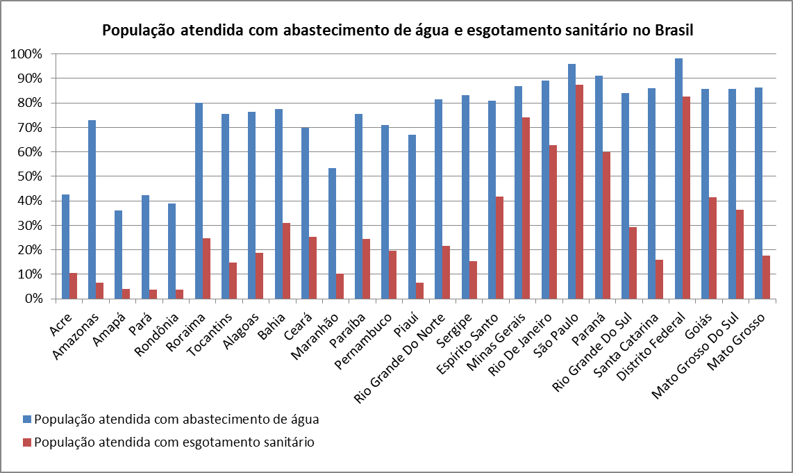 Figura
2 &ndash; Popula&ccedil;&atilde;o atendida com abastecimento de &aacute;gua e esgotamento sanit&aacute;rio no
Brasil