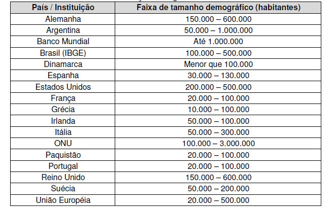 Quadro 1 –
Classificação demográfica das cidades médias
