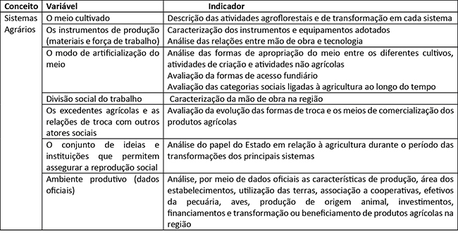 Quadro
1 – Variáveis e indicadores da análise da evolução e diferenciação dos sistemas
agrários da região do Planalto Médio do Estado do Rio Grande do Sul