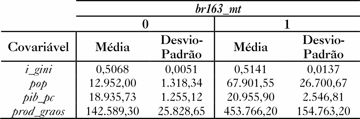 Tabela
1 
– Estatísticas descritivas das covariáveis do
tratamento br163_mt (comparativo
entre o grupo tratado e o grupo de controle) 




