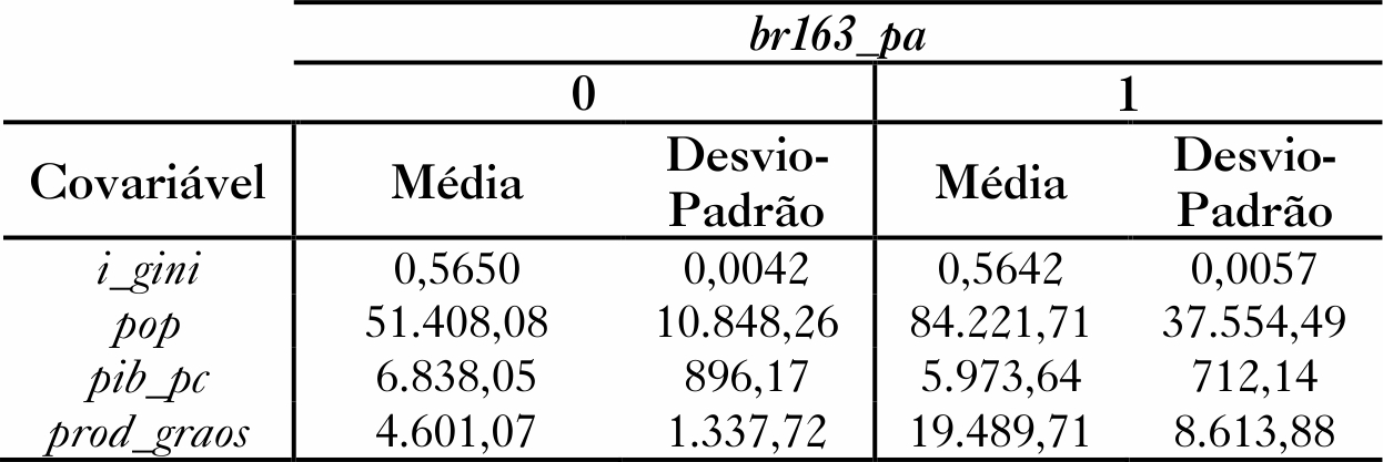 Tabela
2  – Estatísticas descritivas das covariáveis do
tratamento br163_pa (comparativo
entre o grupo tratado e o grupo de controle) 



