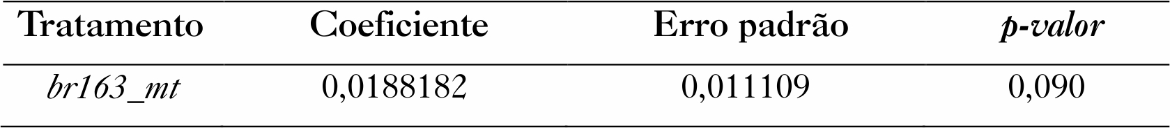 Tabela
3 
– Estimativa do efeito do tratamento br163_mt
sobre o IDH municipal no Mato Grosso 



