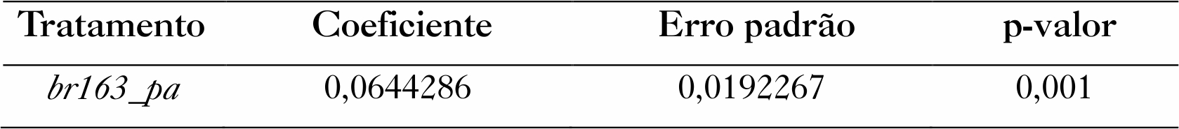 Tabela
4 
– Estimativa do efeito do tratamento br163_pa
sobre o IDH municipal no Pará