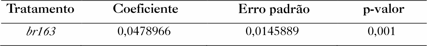 Tabela
5 
– Estimativa do efeito do tratamento br163
sobre o IDH municipal no Mato Grosso e Pará 




