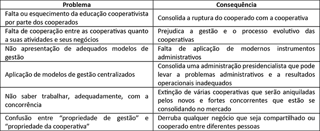 Tabela 1 – Principais problemas e
sua consequência na gestão das cooperativas 



