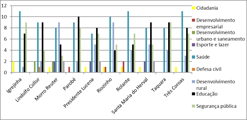 Gr&aacute;fico 7&ndash; N&uacute;mero de vezes que uma categoria figurou
entre as tr&ecirc;s mais votadas de uma cidade no per&iacute;odo analisado (2006-2015) 

 