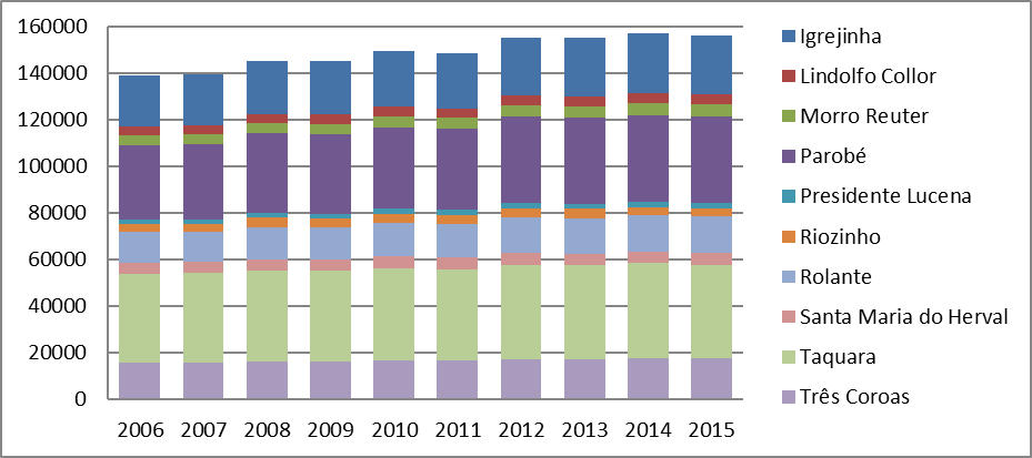 Gr&aacute;fico 1 &ndash; N&uacute;mero total de eleitores em cada cidade
do Coredepes (2006-2015) 

 