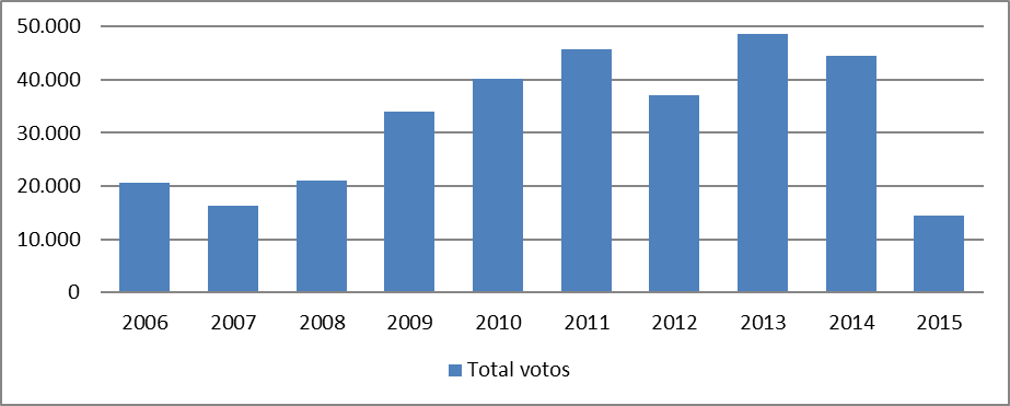 Gr&aacute;fico 2 &ndash; Total de votos na consulta popular na
regi&atilde;o do Coredepes (2006-2015) 

 