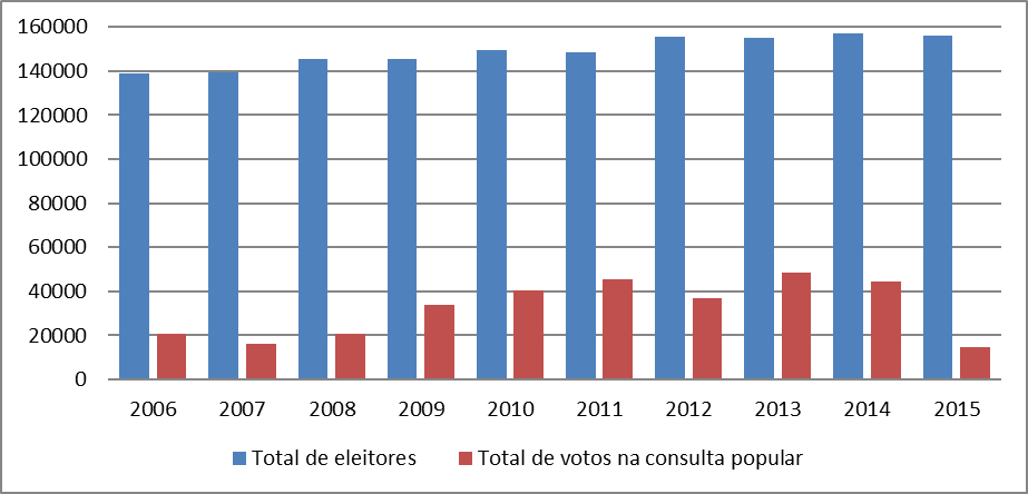 Gr&aacute;fico 3 &ndash; Compara&ccedil;&atilde;o entre o n&uacute;mero total de
eleitores e a participa&ccedil;&atilde;o na consulta popular (2006-2015) 

 