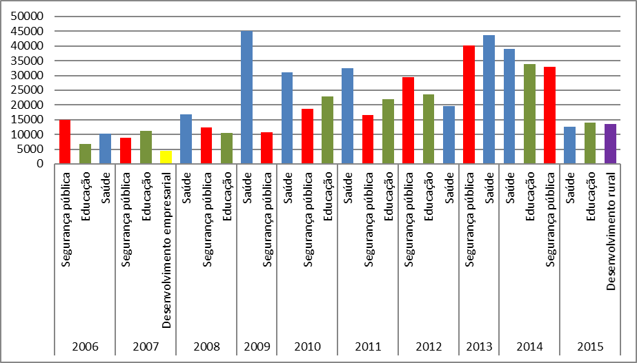 Gr&aacute;fico 5 &ndash; Tr&ecirc;s categorias de demandas mais votadas
no Coredepes (n&uacute;mero total de votos de cada demanda) no per&iacute;odo de 2006 a 2015 

 