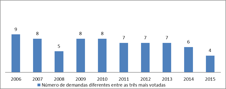 Gr&aacute;fico 6 &ndash; N&uacute;mero de demandas
diferentes entre as tr&ecirc;s mais votadas nas dez cidades no per&iacute;odo de 2006 a 2015 

 