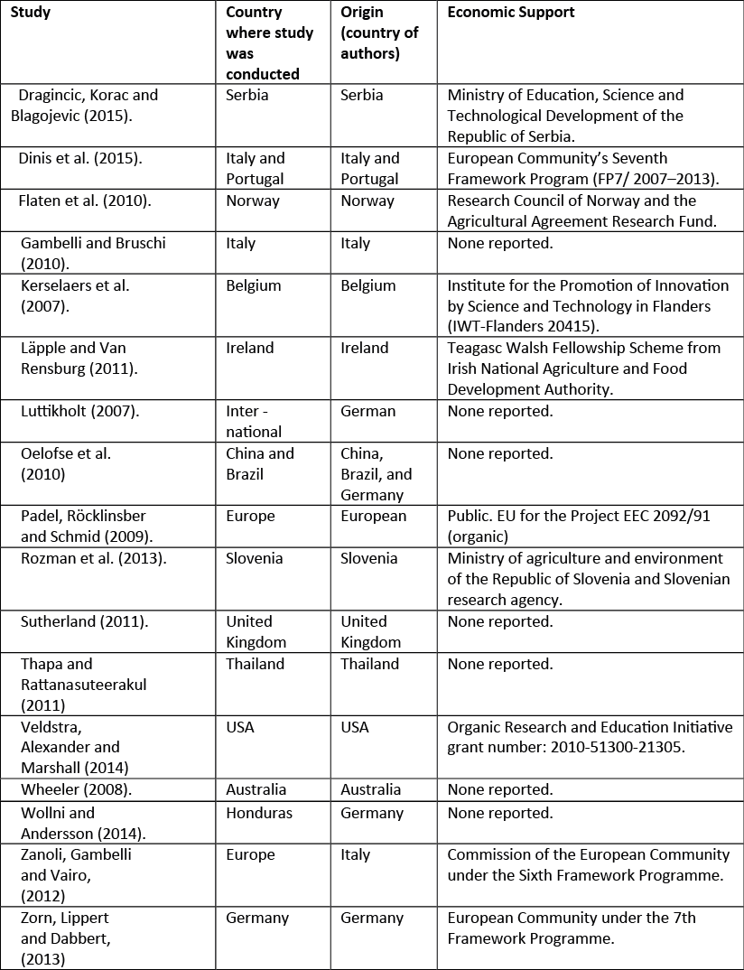 Studies reviewed sorted by country, author&rsquo;s link and economic support acknowledged