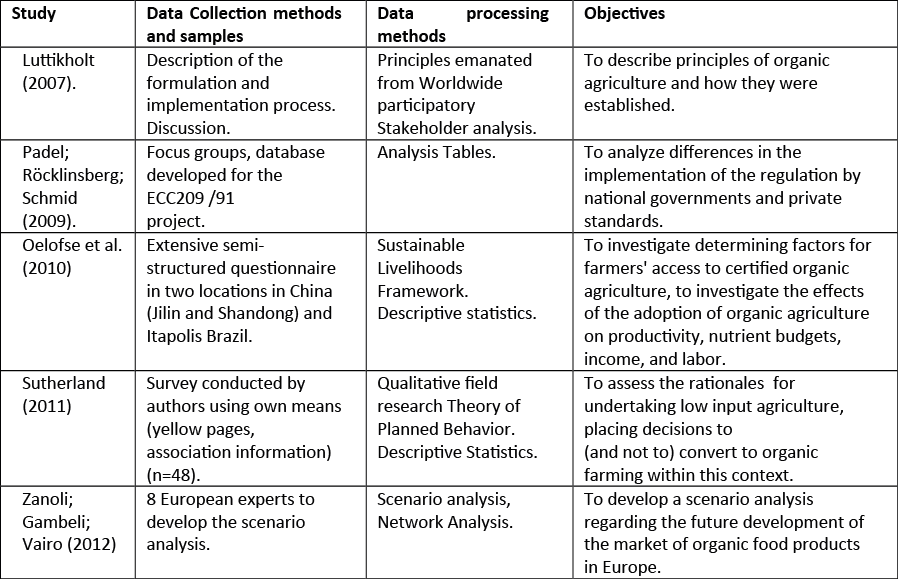 Summary of studied literature on decision making and organic farming using descriptive statistics. Articles sorted by collection method, processing method, and objective