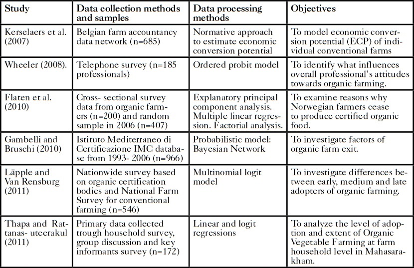Summary of studies using Inferential Statistics / econometric and mathematical methods