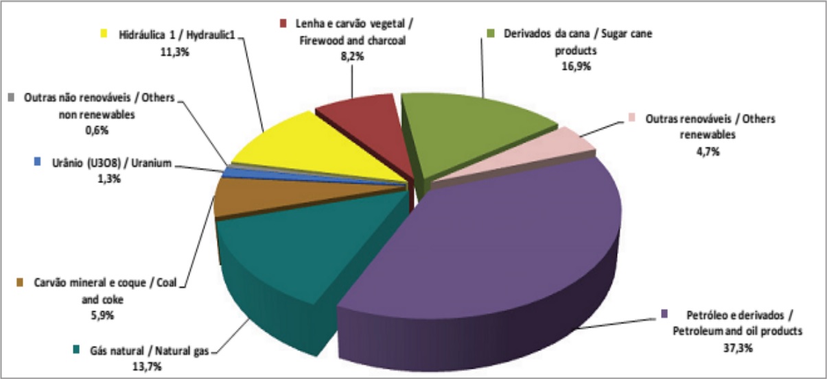 Oferta Interna de Energia