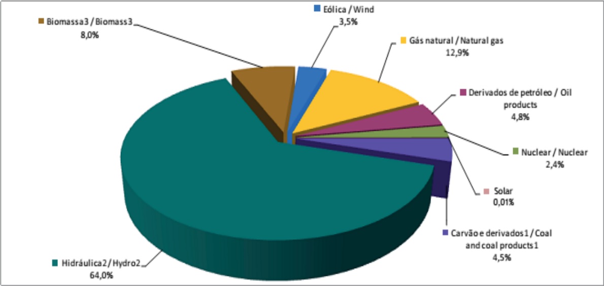 Matriz el&eacute;trica brasileira