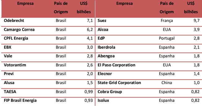 Investimento privado no setor energ&eacute;tico brasileiro