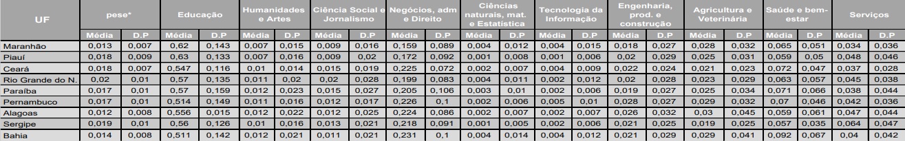 Descri&ccedil;&atilde;o das vari&aacute;veis por Estado da &aacute;rea em que a m&atilde;o de obra com Ensino Superior est&aacute; empregada na Regi&atilde;o Nordeste em 2010
