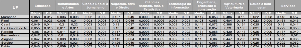 Descri&ccedil;&atilde;o das vari&aacute;veis por Estado da &aacute;rea em que a m&atilde;o de obra total est&aacute; empregada na Regi&atilde;o Nordeste em 2010
