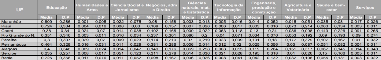 Descri&ccedil;&atilde;o das vari&aacute;veis por &aacute;rea de ensino e Estado da especializa&ccedil;&atilde;o da oferta de Ensino Superior municipal na Regi&atilde;o Nordeste em 2014