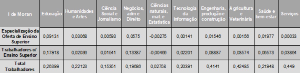 I de Moran Global da Especializa&ccedil;&atilde;o municipal da oferta de
Ensino Superior, dos trabalhadores com Ensino Superior e do Total de
Trabalhadores, por Grande &Aacute;rea do Ensino na Regi&atilde;o Nordeste