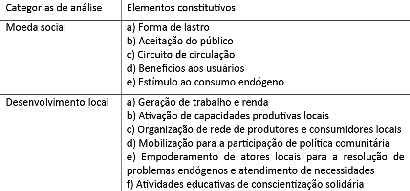Categorias e elementos constitutivos de investiga&ccedil;&atilde;o do objeto de estudo