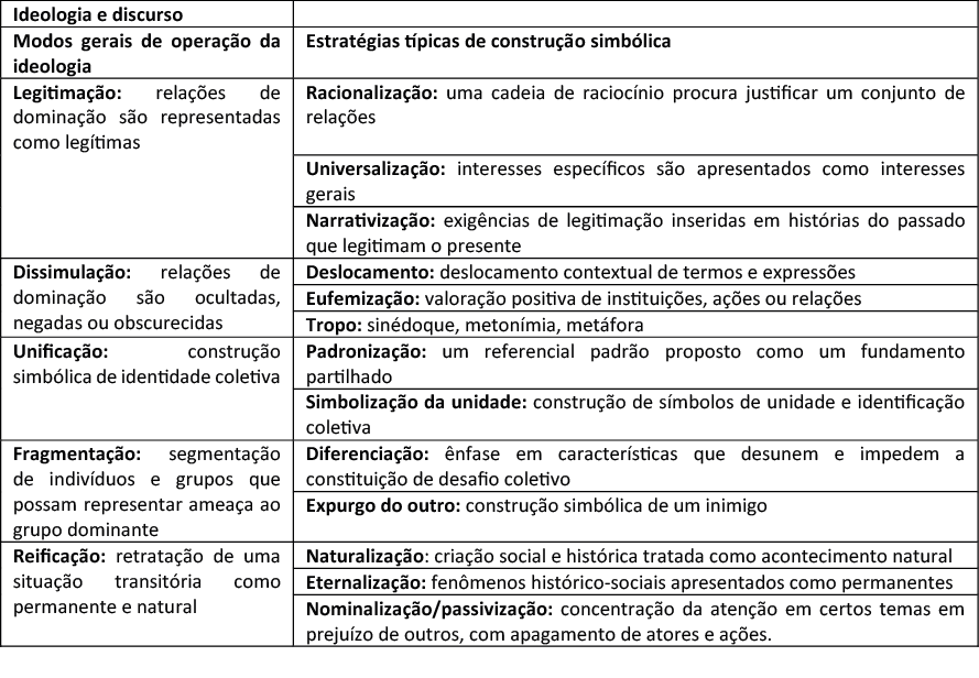 Quadro 1 &ndash; Modos gerais de opera&ccedil;&atilde;o da ideologia