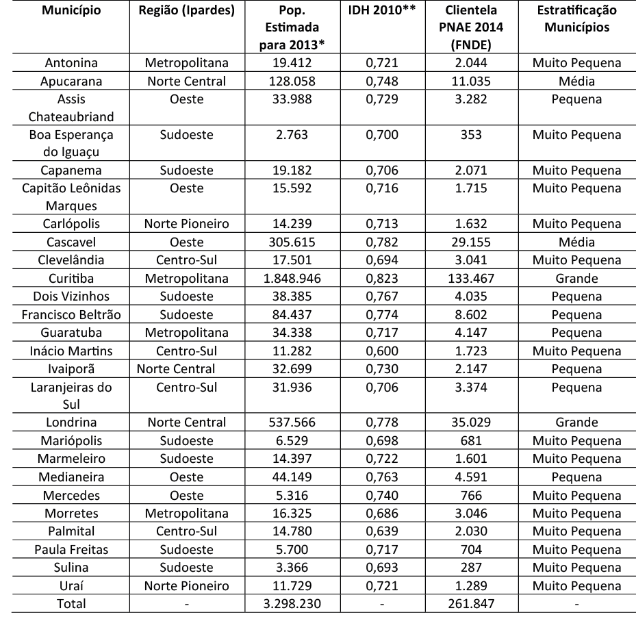 Tabela 1 &ndash; Caracter&iacute;sticas dos munic&iacute;pios do Estado do Paran&aacute; pesquisados no ano de 2013