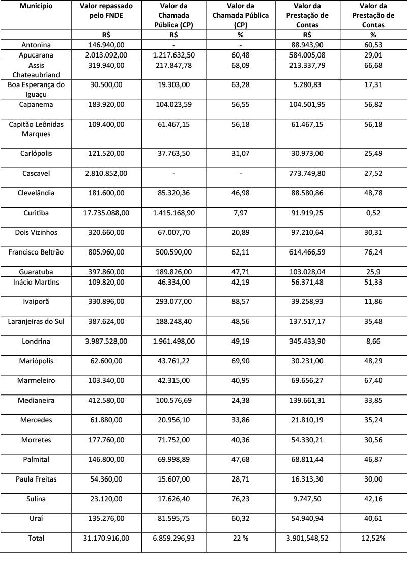Tabela 2 &ndash; Quantidade absoluta e relativa do recurso do FNDE destinado &agrave; compra da Agricultura Familiar por munic&iacute;pio