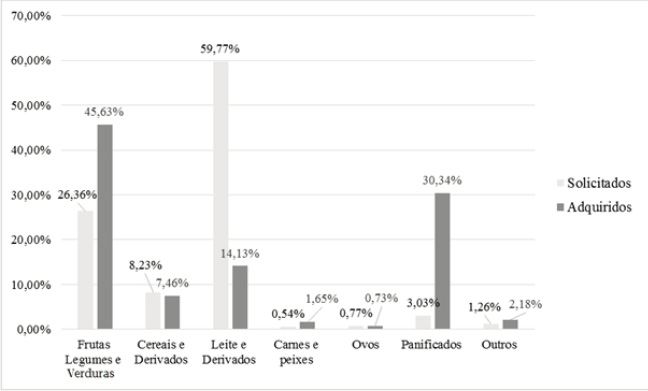 Gr&aacute;fico 1 &ndash; Porcentual por grupo de alimentos, considerando a quantidade em quilos, solicitados nas Chamadas P&uacute;blicas e quantidades em quilos adquiridas nas Presta&ccedil;&otilde;es de Contas