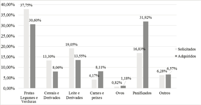 Gr&aacute;fico 2 &ndash; Porcentagem do recurso do FNDE solicitado por categoria de alimentos nas Chamadas P&uacute;blicas e nas Presta&ccedil;&otilde;es de Contas