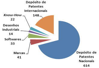 Figura 7 &ndash; Acumulado de Registros de Propriedade Intelectual na UFMG