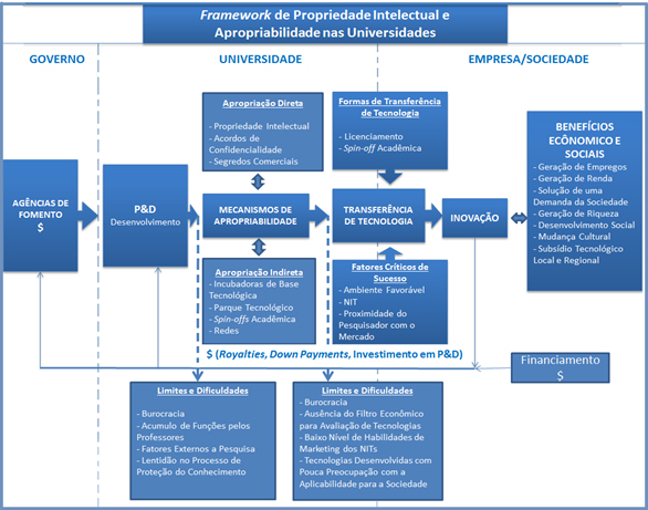 Figura 8 &ndash; Framework de Propriedade Intelectual e Apropriabilidade nas Universidades