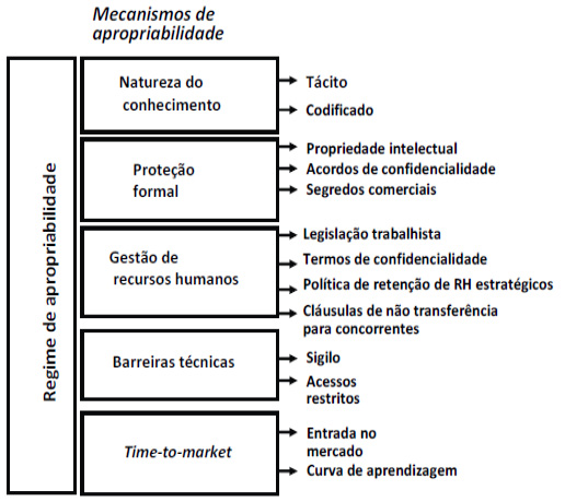 Figura 1 &ndash; Mecanismos de apropriabilidade econ&ocirc;mica de resultados de P&D