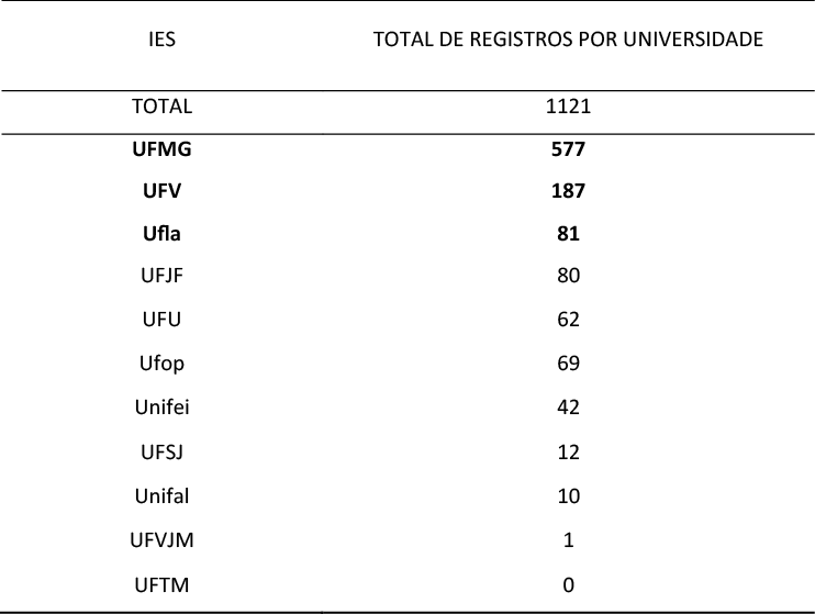 Tabela 1 &ndash; Institui&ccedil;&otilde;es de Ensino Superior Mineiras e N&uacute;meros Acumulados de Registros de Propriedade Intelectual