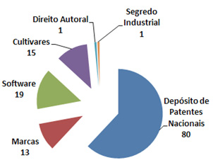Figura 3 &ndash; Acumulado de Registros de Propriedade Intelectual da Ufla