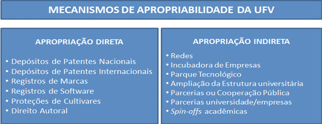 Figura 4 &ndash; Mecanismos de Apropria&ccedil;&atilde;o da UFV